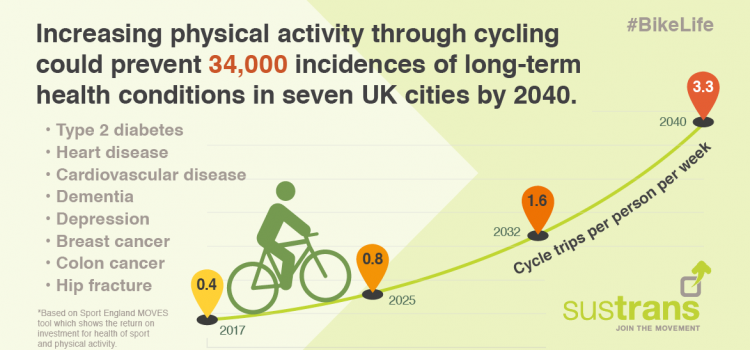 Boosting UK cycling rates could prevent millions of pounds and lives
